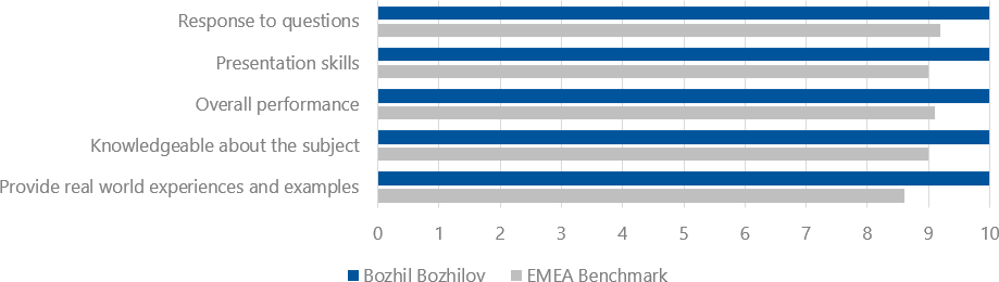 Student's evaluations (2018-2019) for Bojil Bojilov