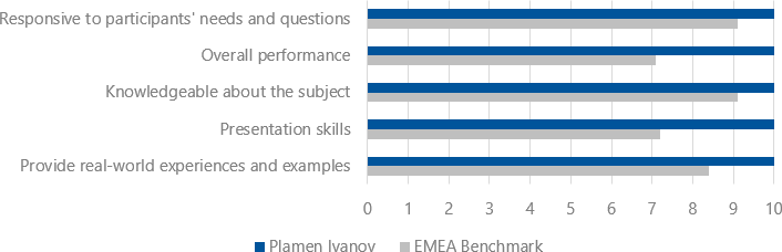 Student's evaluations (2018-2019) for Dr. Plamen Ivanov, Ph.D.