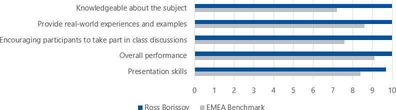 Student's evaluations (2018-2019) for Ross Borissov