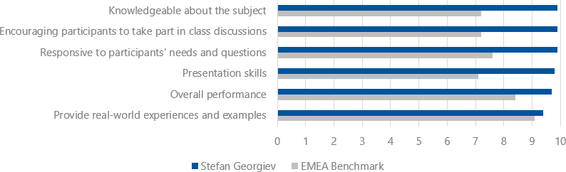 Student's evaluations (2018-2019) for Stefan Georgiev