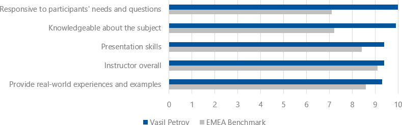 Student's evaluations (2018-2019) for Vasil Petrov