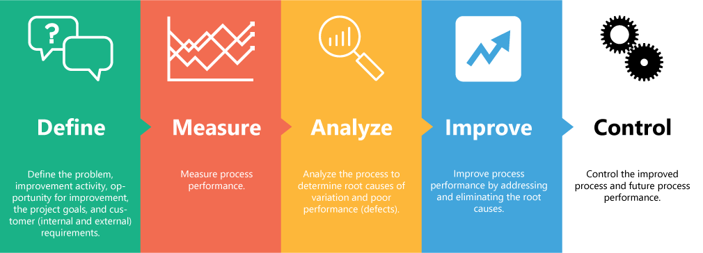 DMAIC процес: Define, Measure, Analyze, Improve, Control