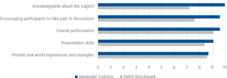 Student's evaluations (2018-2019) for Alexander Todorov