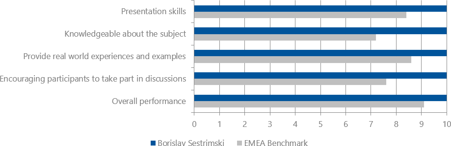 Student's evaluations (2018-2019) for Borislav Sestrimski