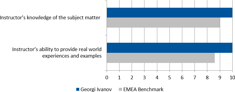 Student's evaluations (2018-2019) for Georgi Ivanov