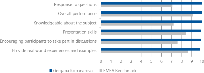 Student's evaluations (2018-2019) for Gergana Kopanarova