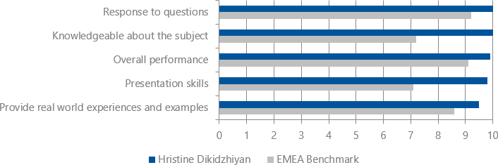 Student's evaluations (2018-2019) for Hristine Dikidzhiyan
