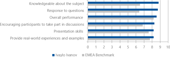 Student's evaluations (2018-2019) for Ivaylo Ivanov