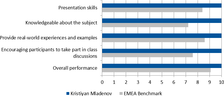 Student's evaluations (2018-2019) for Kristiyan Mladenov