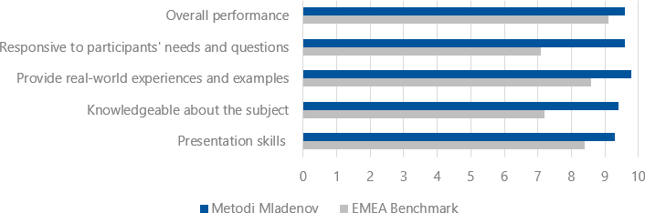 Student's evaluations (2018-2019) for Metodi Mladenov