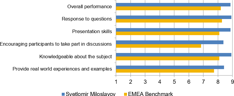 Student's evaluations (2018-2020) for Svetlomir Miloslavov