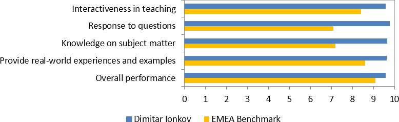 Student's evaluations (2021-2022) for Dimitar Ionkov