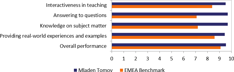 Student's evaluations (2021-2022) for Mladen Tomov