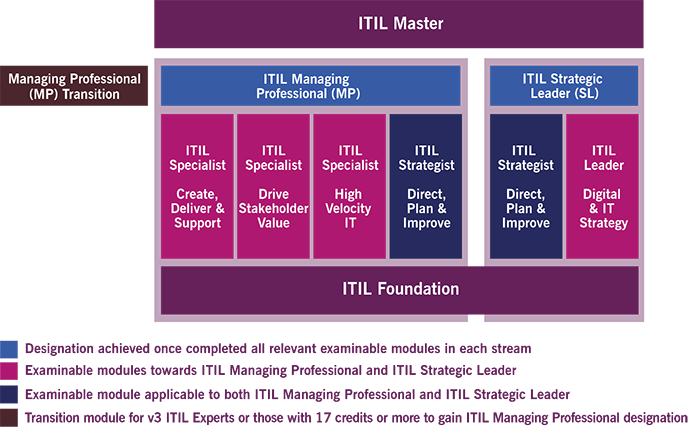 ITIL-4-Foundation Exam Dumps